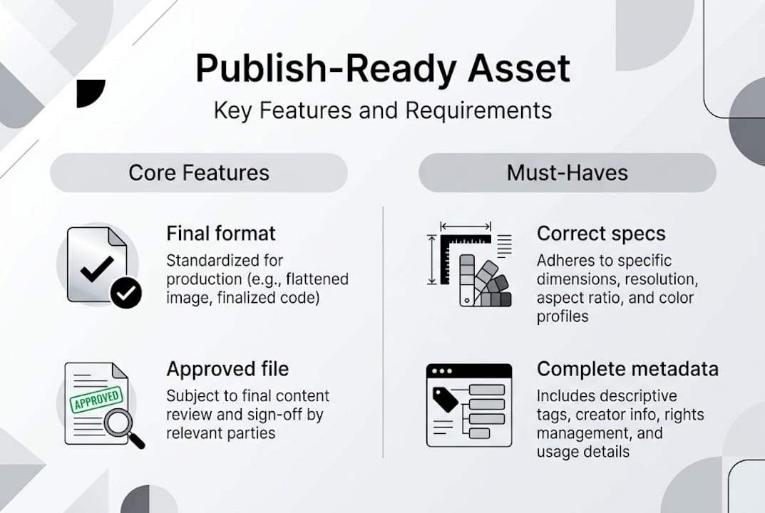 Infographic showing publish-ready asset requirements